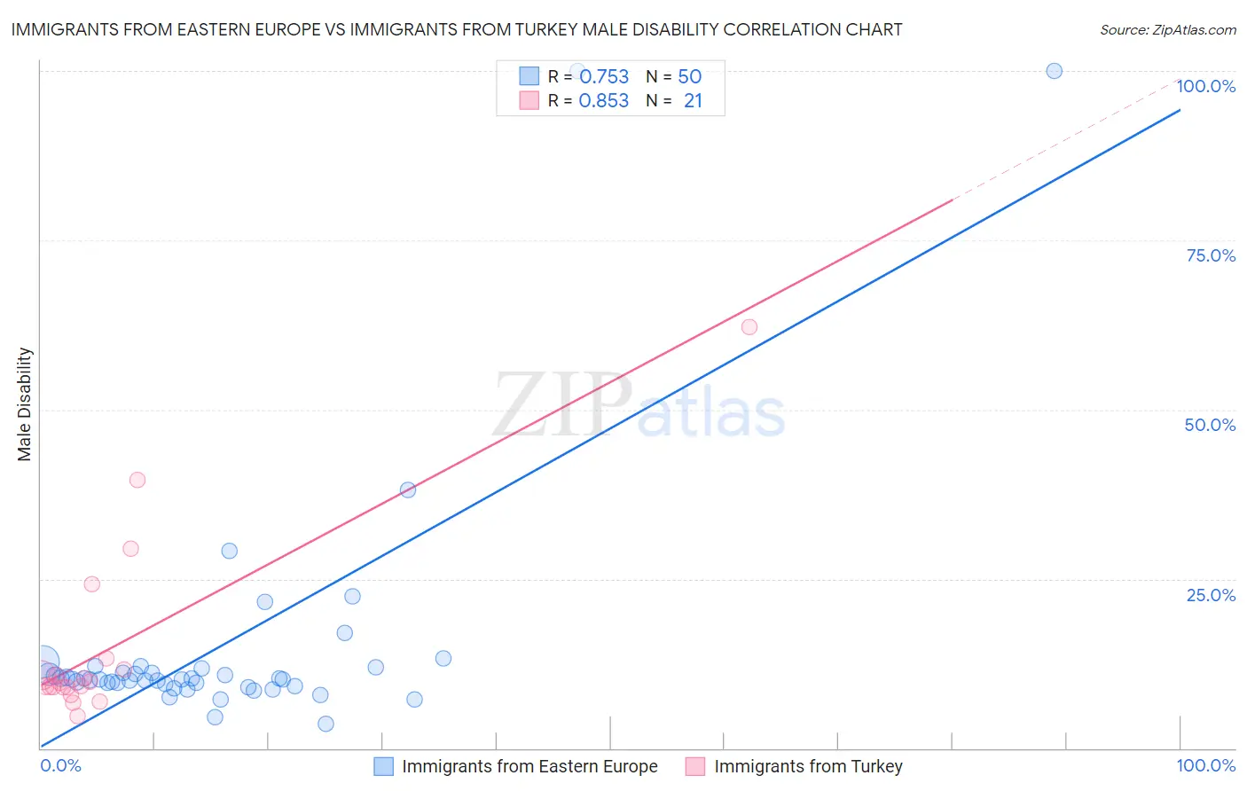 Immigrants from Eastern Europe vs Immigrants from Turkey Male Disability
