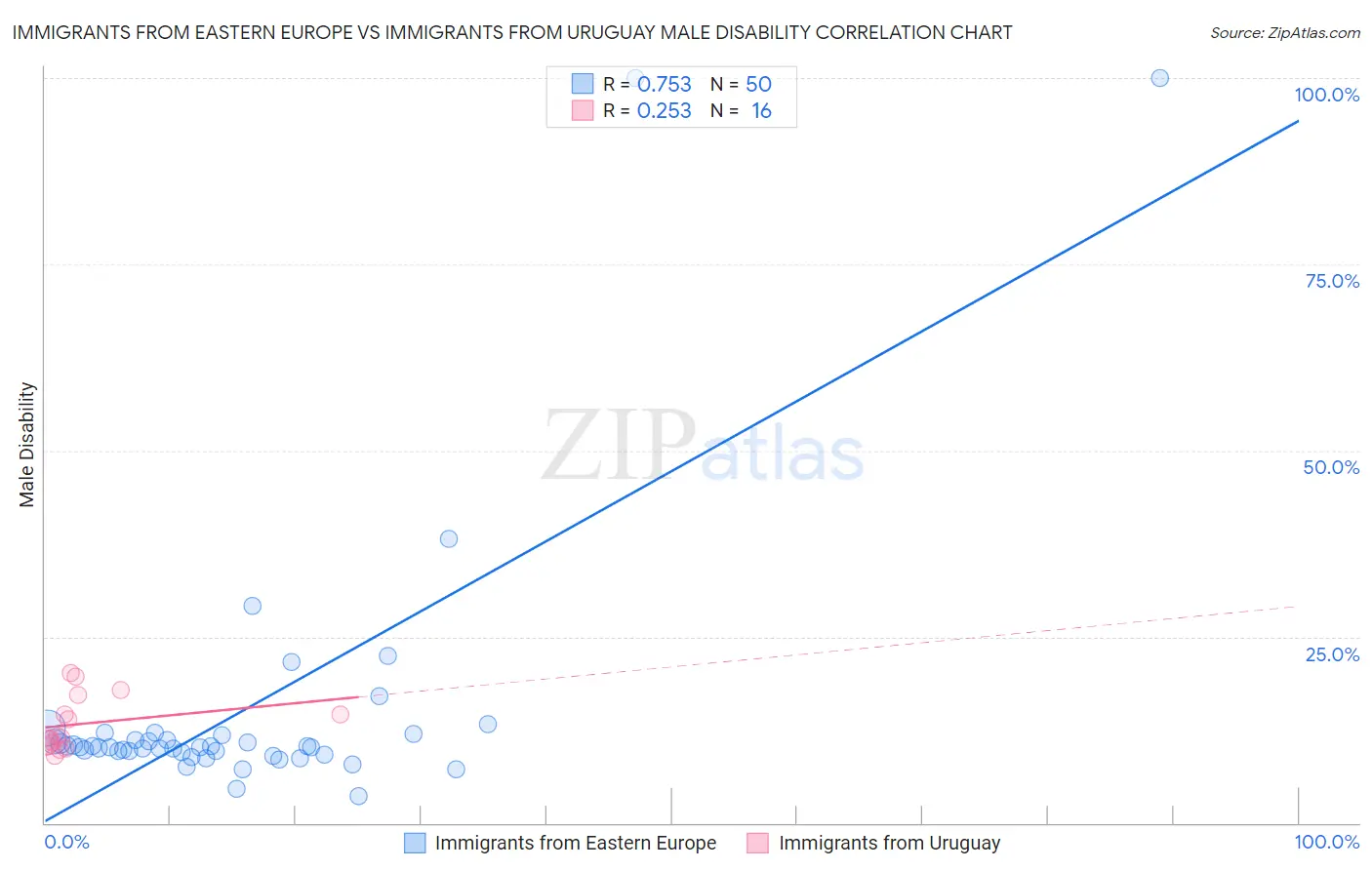 Immigrants from Eastern Europe vs Immigrants from Uruguay Male Disability