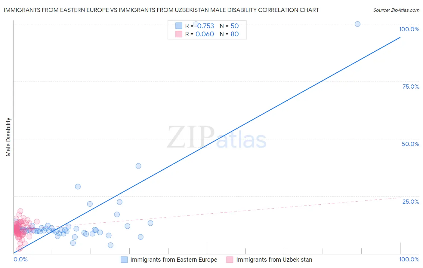 Immigrants from Eastern Europe vs Immigrants from Uzbekistan Male Disability