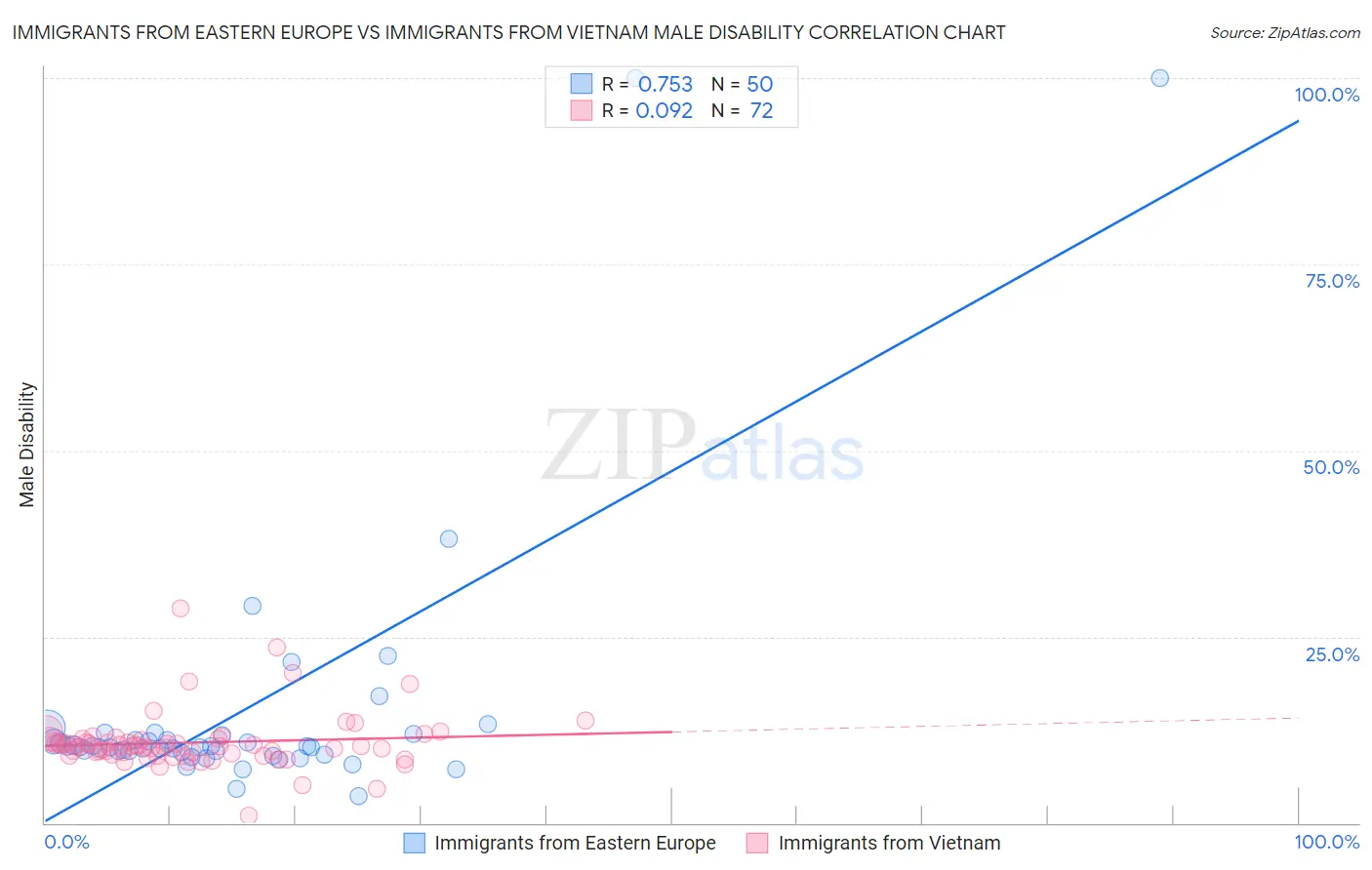 Immigrants from Eastern Europe vs Immigrants from Vietnam Male Disability