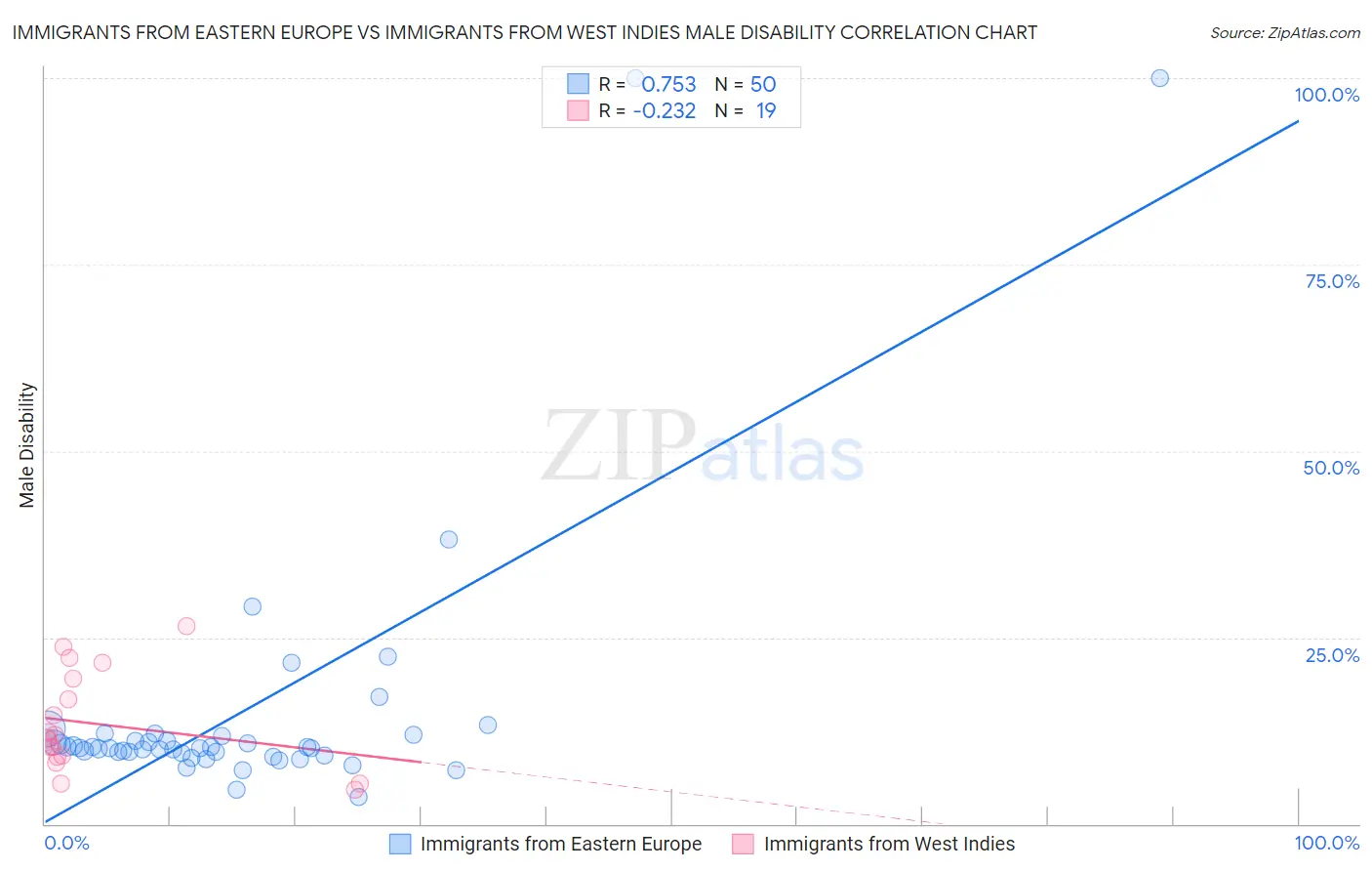 Immigrants from Eastern Europe vs Immigrants from West Indies Male Disability