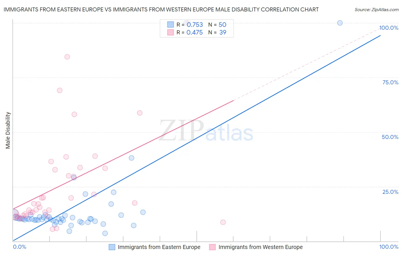 Immigrants from Eastern Europe vs Immigrants from Western Europe Male Disability