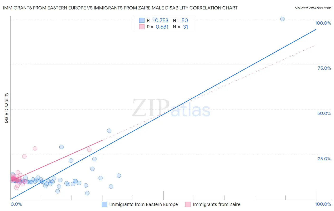 Immigrants from Eastern Europe vs Immigrants from Zaire Male Disability