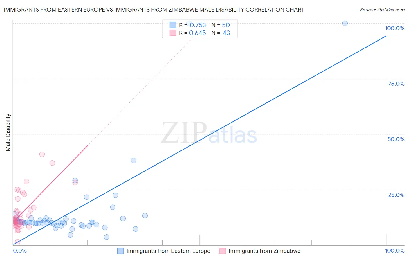 Immigrants from Eastern Europe vs Immigrants from Zimbabwe Male Disability