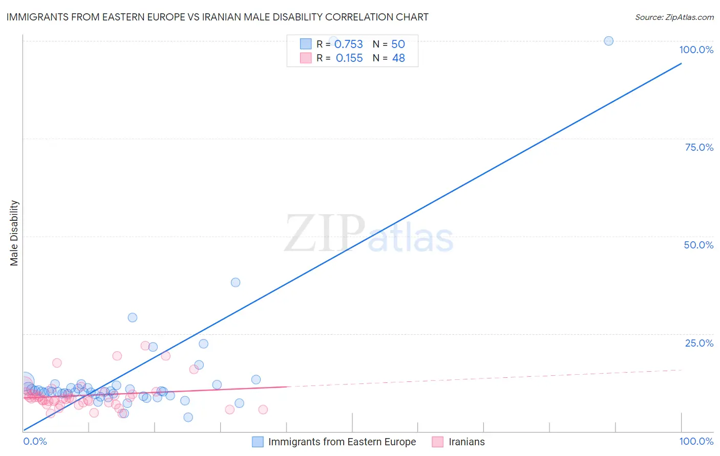 Immigrants from Eastern Europe vs Iranian Male Disability