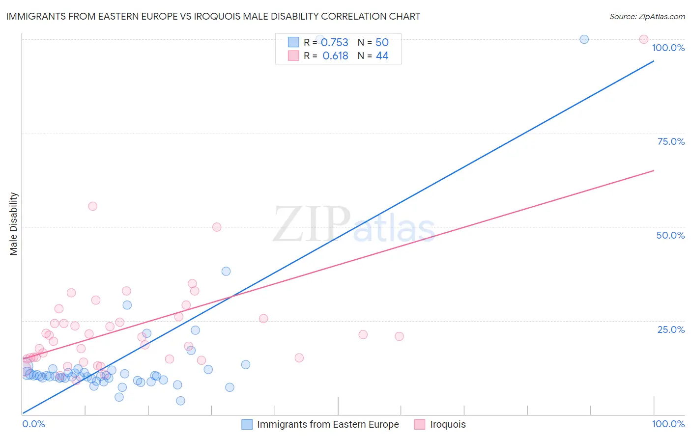 Immigrants from Eastern Europe vs Iroquois Male Disability