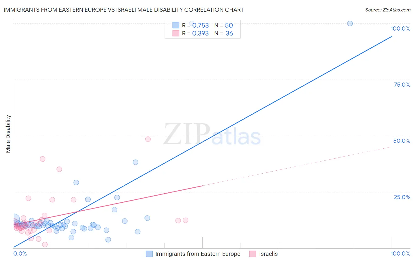 Immigrants from Eastern Europe vs Israeli Male Disability