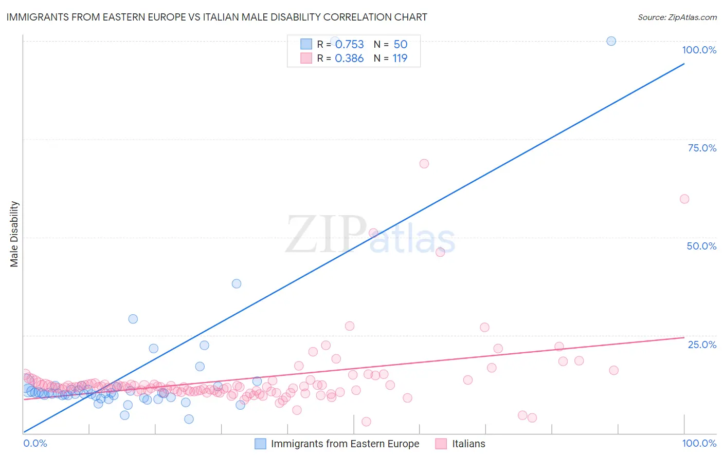 Immigrants from Eastern Europe vs Italian Male Disability