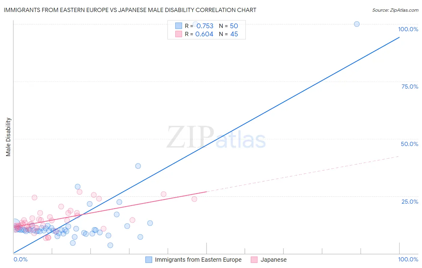 Immigrants from Eastern Europe vs Japanese Male Disability