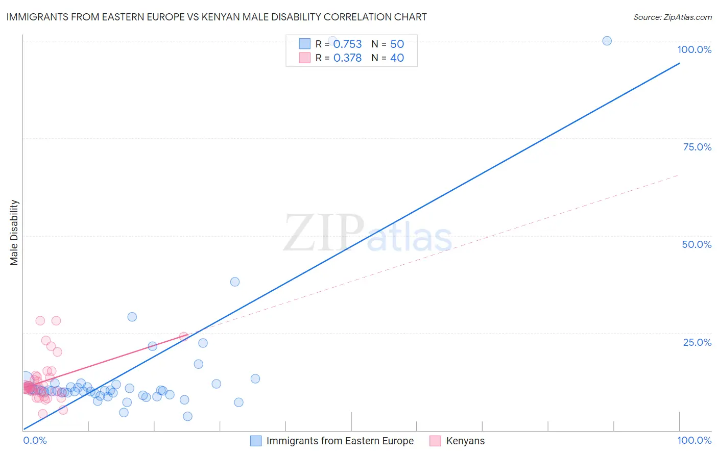 Immigrants from Eastern Europe vs Kenyan Male Disability