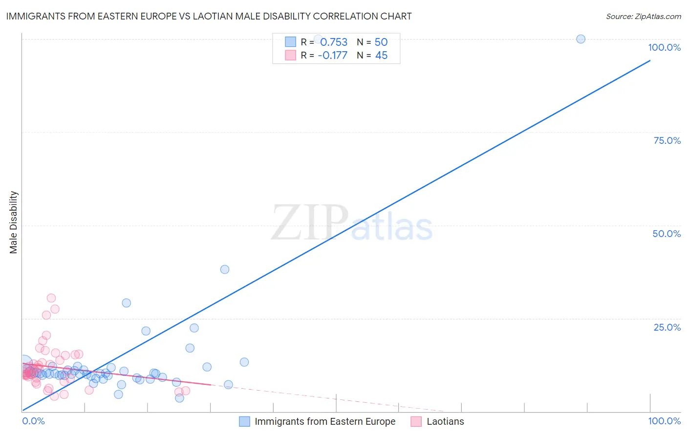 Immigrants from Eastern Europe vs Laotian Male Disability