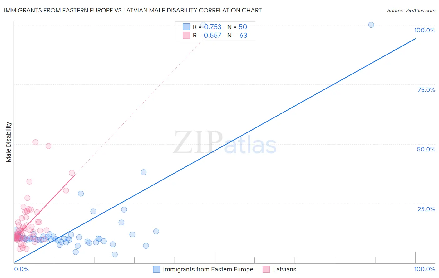 Immigrants from Eastern Europe vs Latvian Male Disability