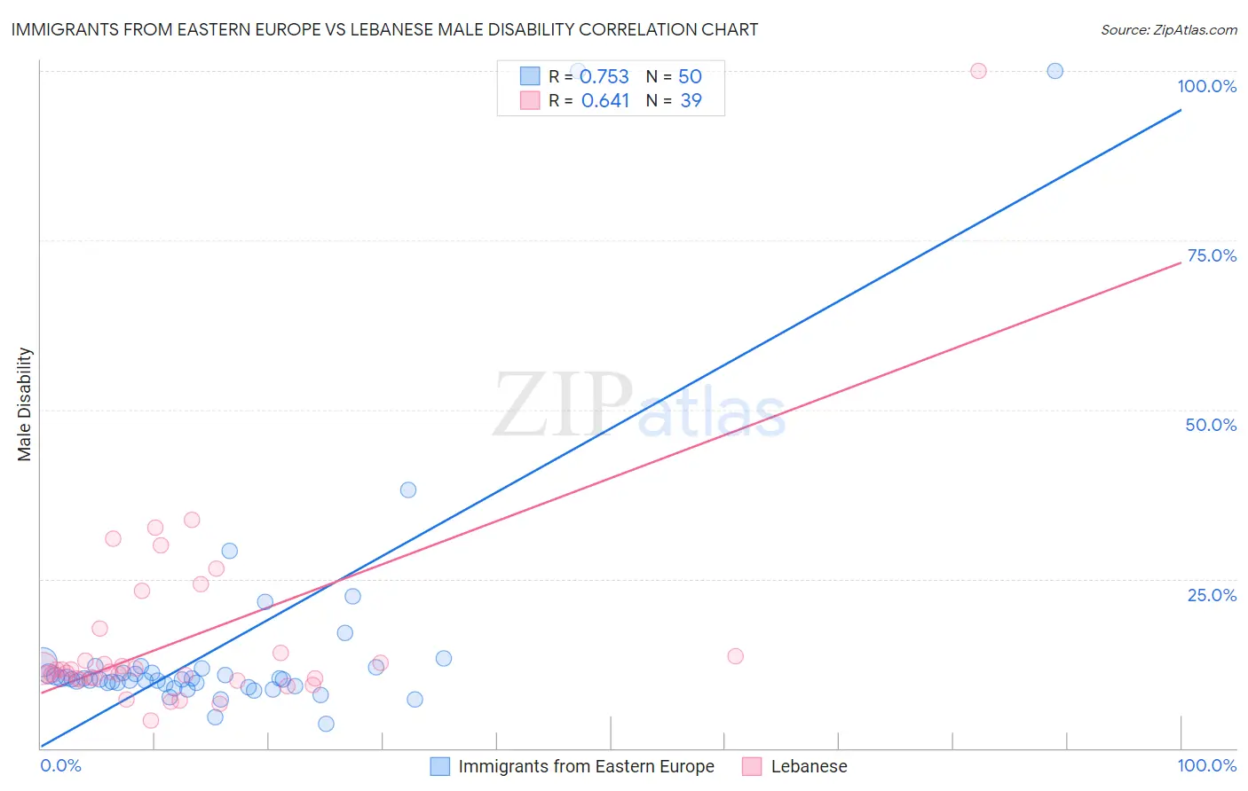Immigrants from Eastern Europe vs Lebanese Male Disability