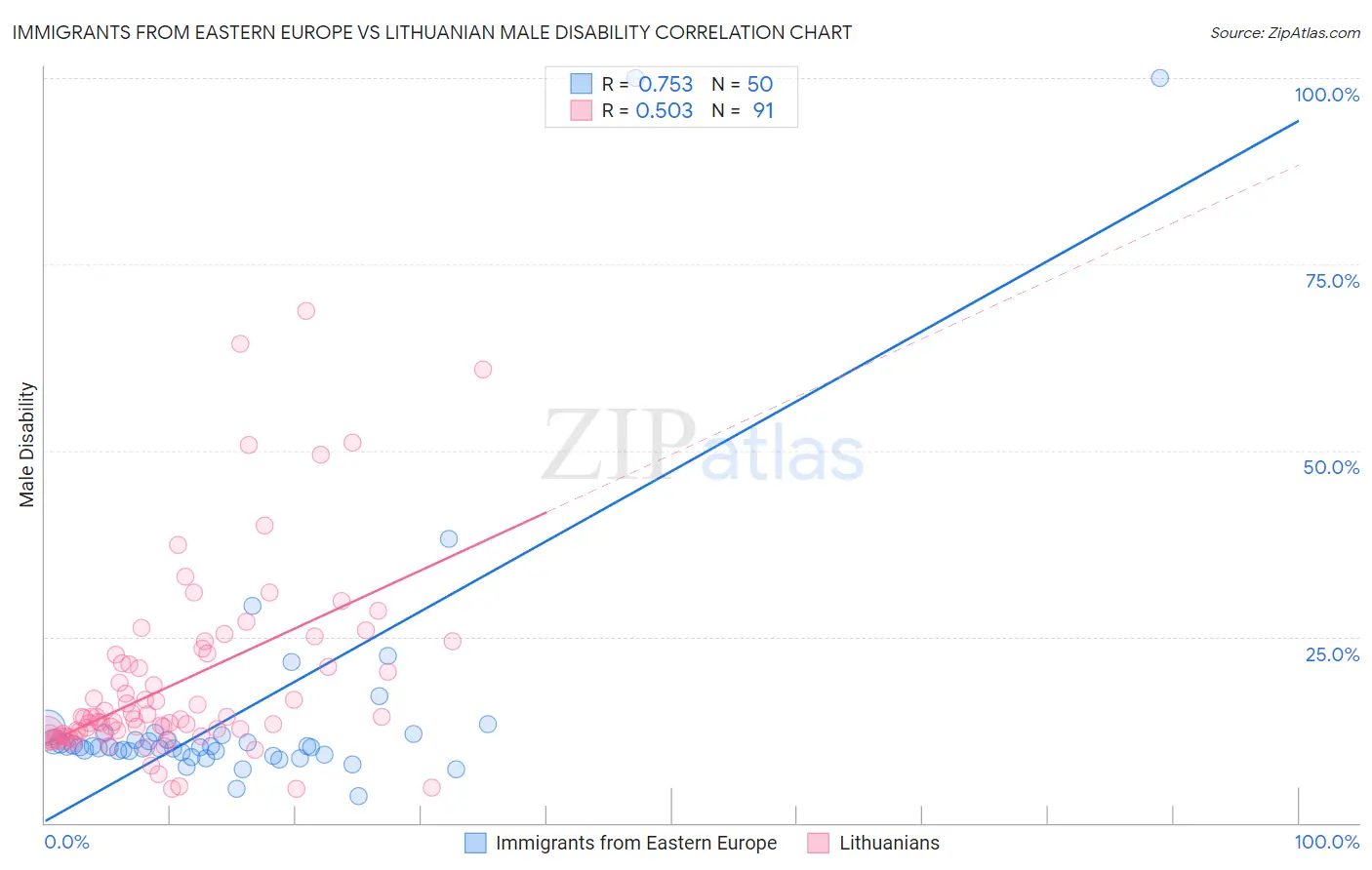 Immigrants from Eastern Europe vs Lithuanian Male Disability