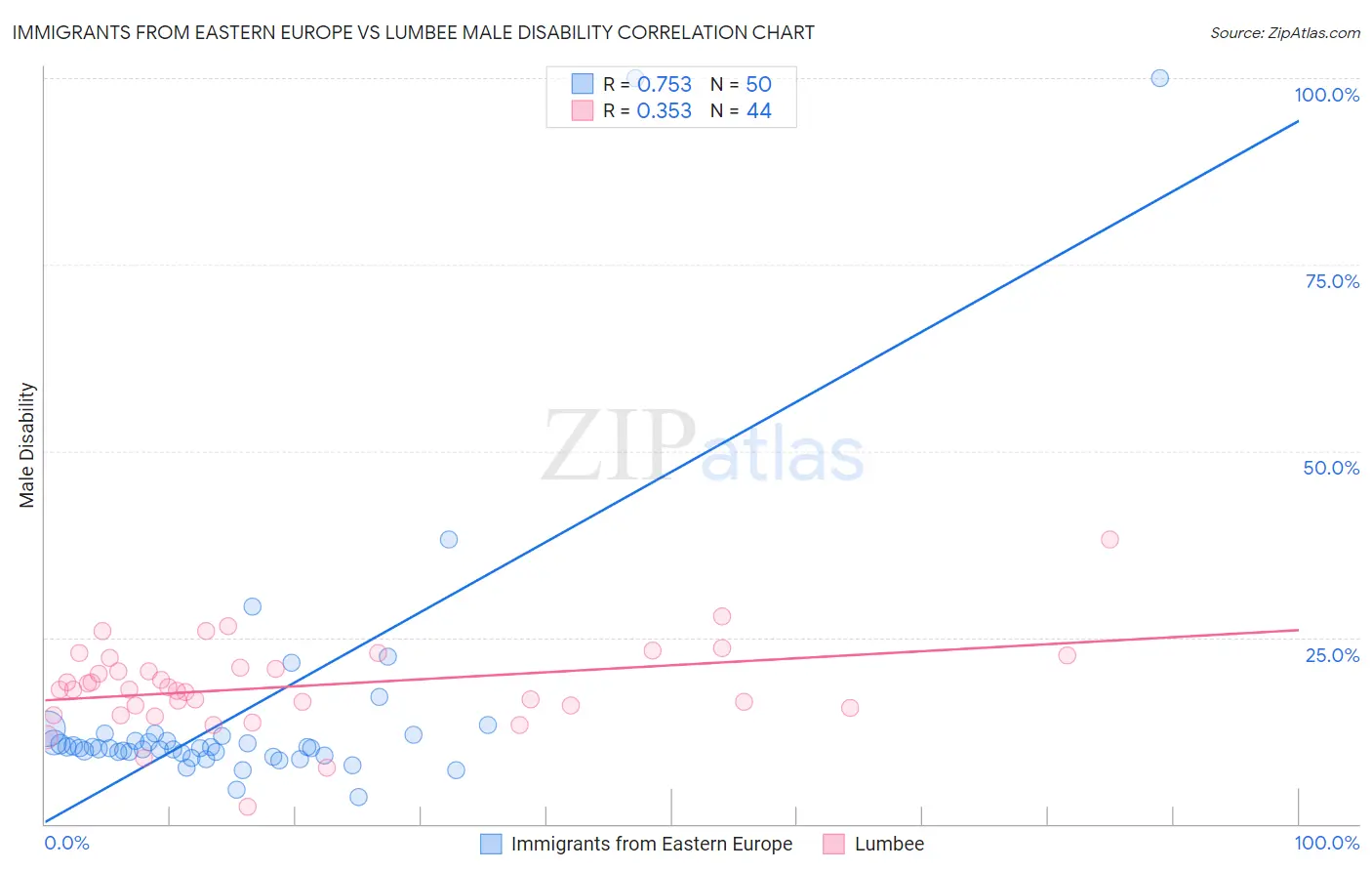 Immigrants from Eastern Europe vs Lumbee Male Disability