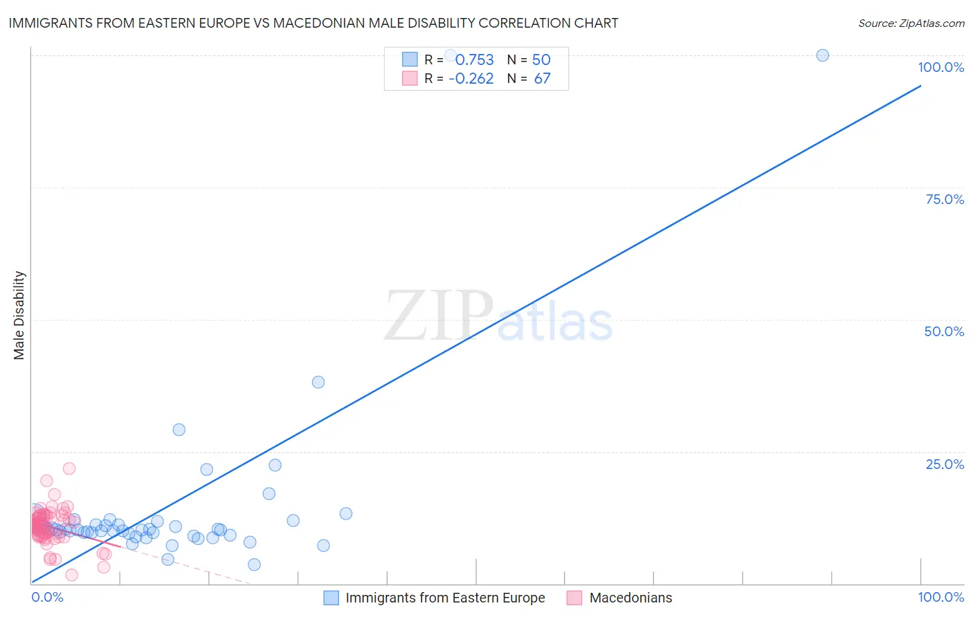 Immigrants from Eastern Europe vs Macedonian Male Disability