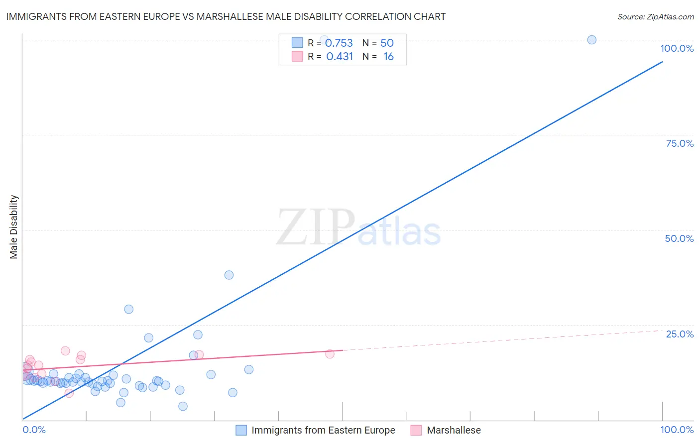 Immigrants from Eastern Europe vs Marshallese Male Disability