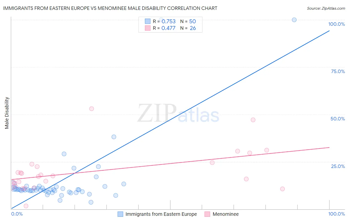 Immigrants from Eastern Europe vs Menominee Male Disability