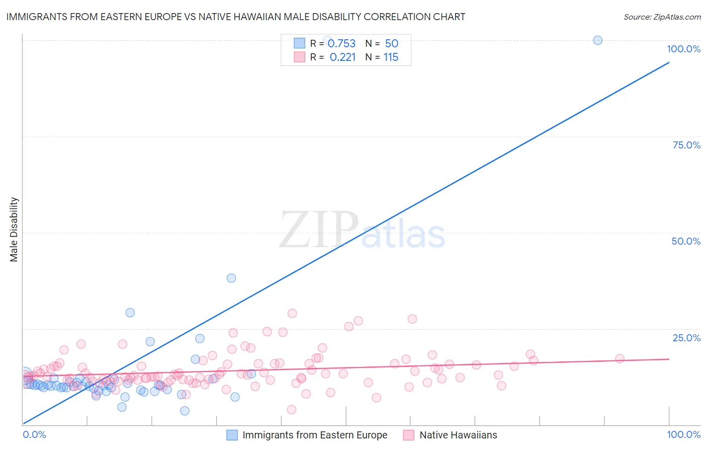 Immigrants from Eastern Europe vs Native Hawaiian Male Disability