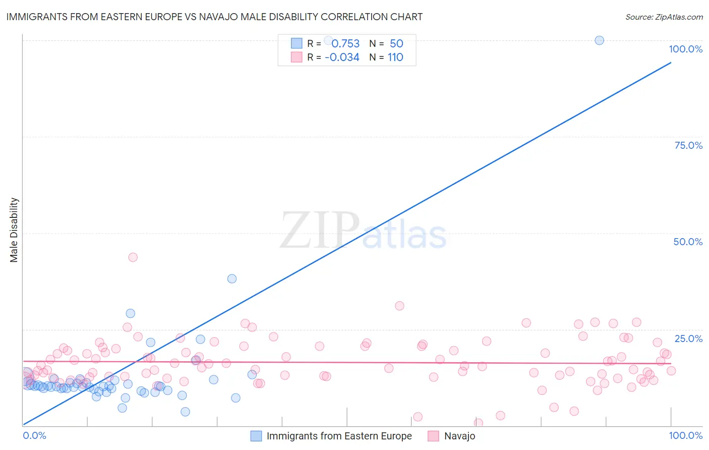 Immigrants from Eastern Europe vs Navajo Male Disability