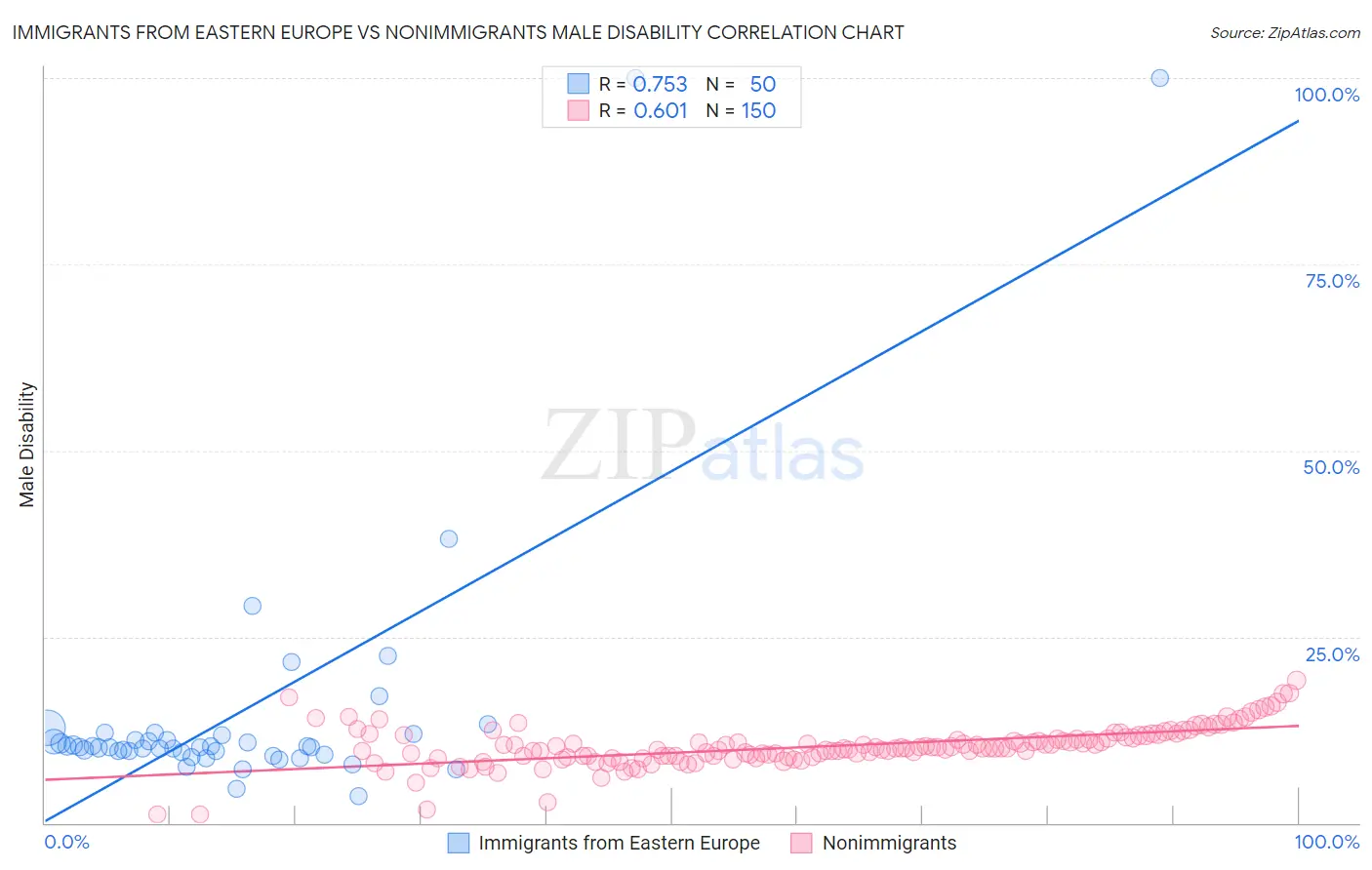 Immigrants from Eastern Europe vs Nonimmigrants Male Disability