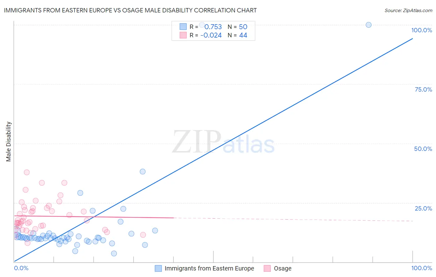 Immigrants from Eastern Europe vs Osage Male Disability