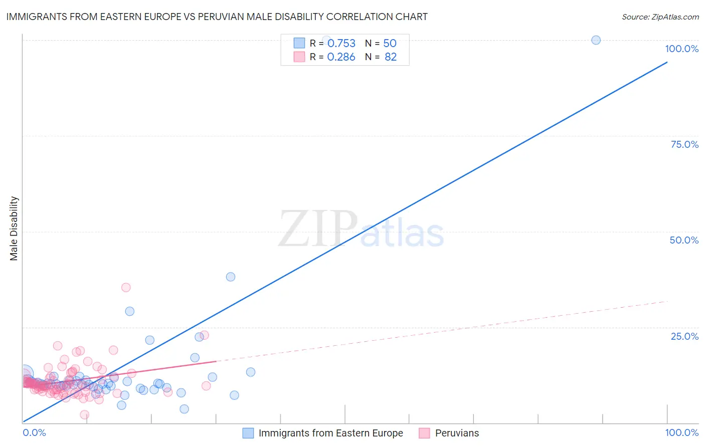 Immigrants from Eastern Europe vs Peruvian Male Disability