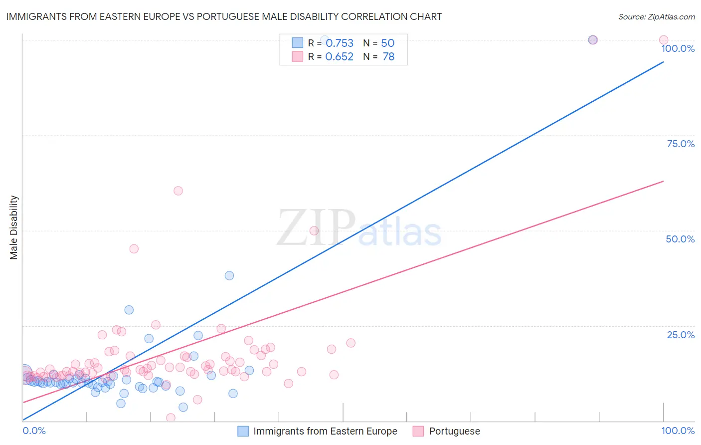Immigrants from Eastern Europe vs Portuguese Male Disability