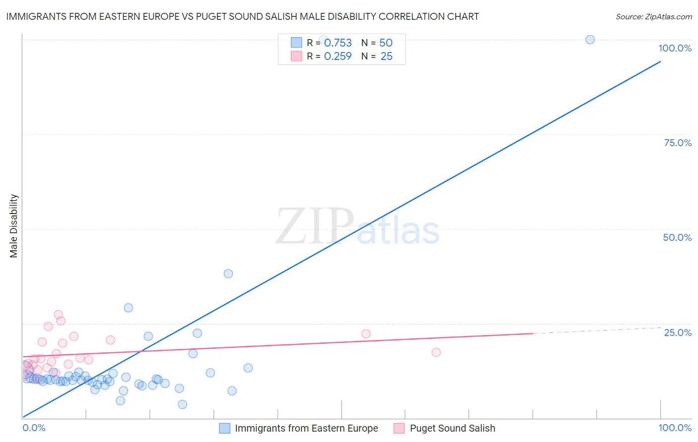 Immigrants from Eastern Europe vs Puget Sound Salish Male Disability