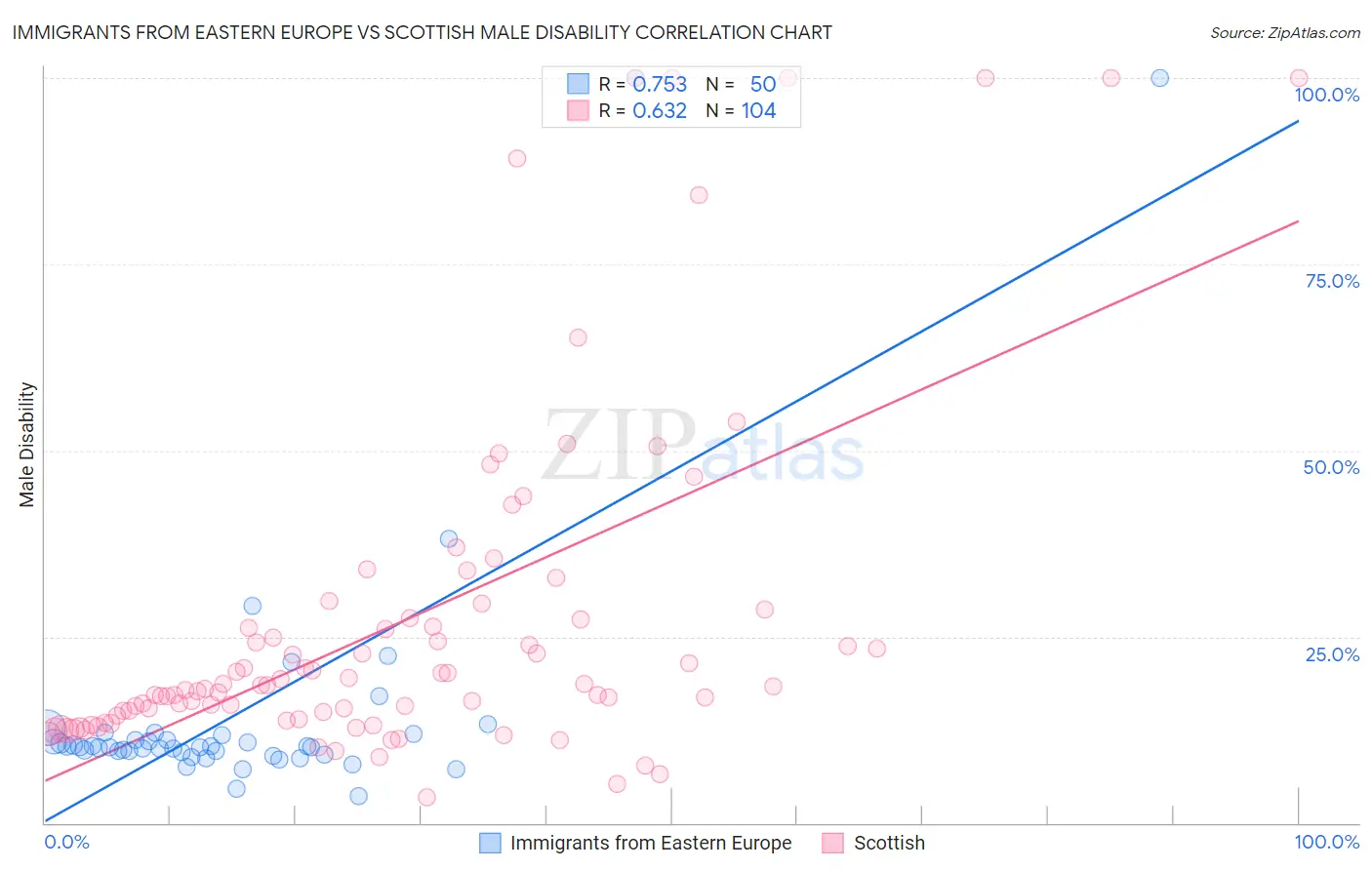 Immigrants from Eastern Europe vs Scottish Male Disability