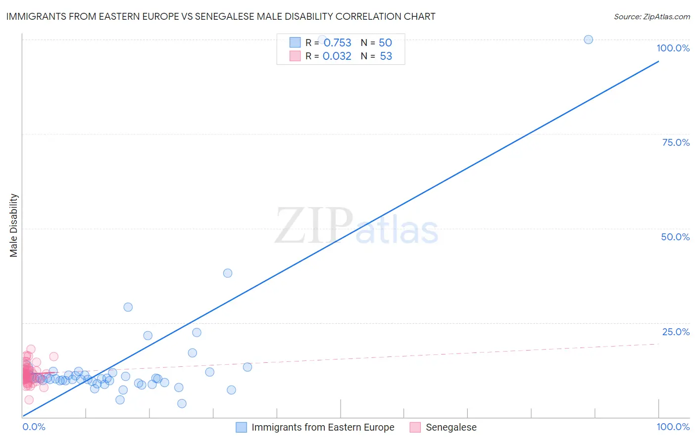 Immigrants from Eastern Europe vs Senegalese Male Disability