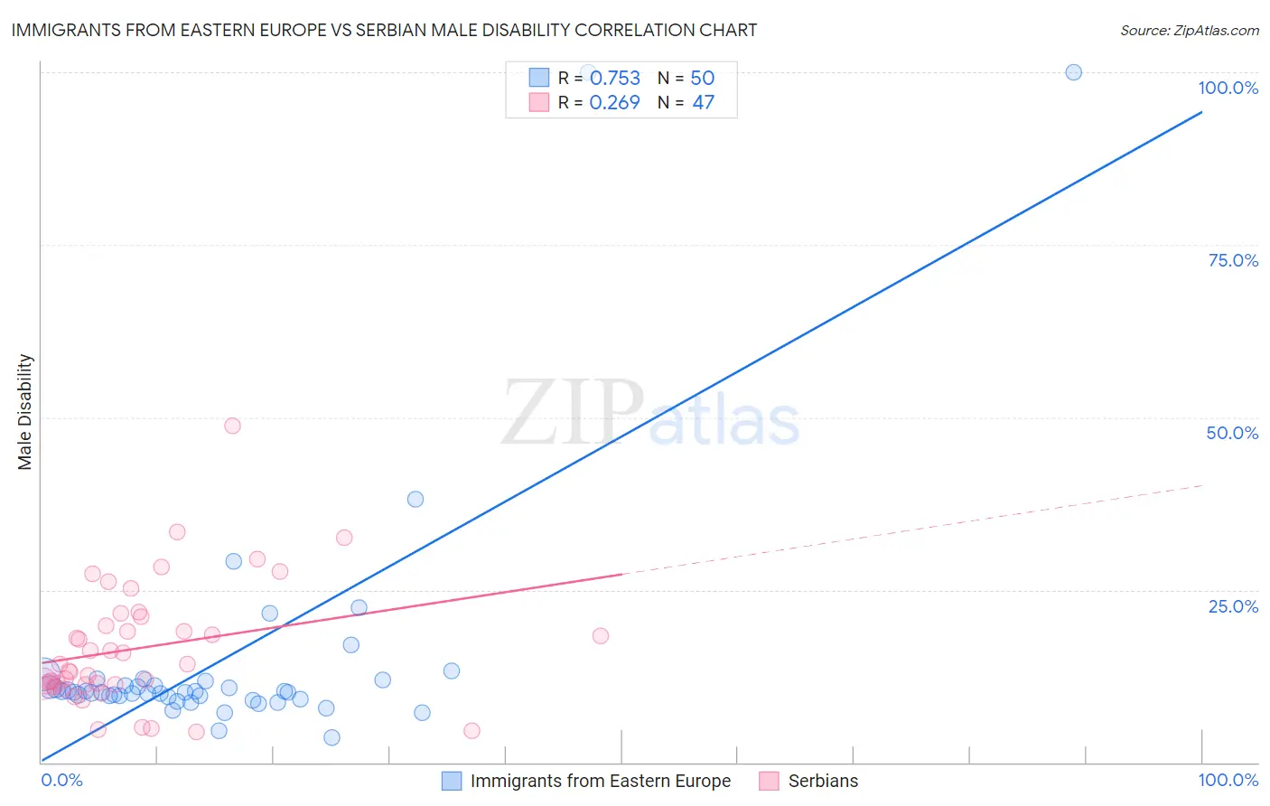 Immigrants from Eastern Europe vs Serbian Male Disability
