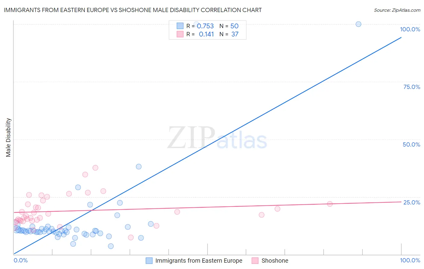 Immigrants from Eastern Europe vs Shoshone Male Disability