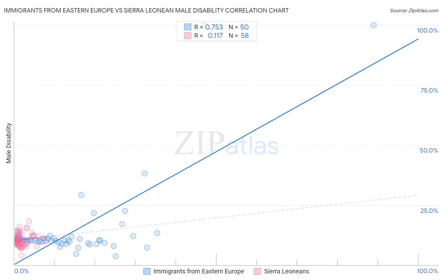 Immigrants from Eastern Europe vs Sierra Leonean Male Disability