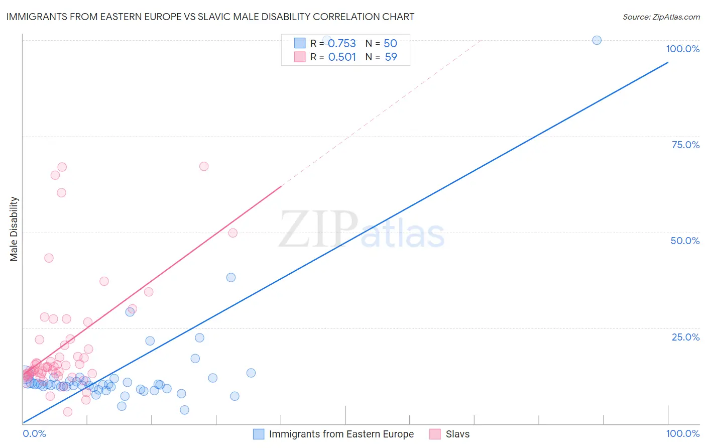 Immigrants from Eastern Europe vs Slavic Male Disability