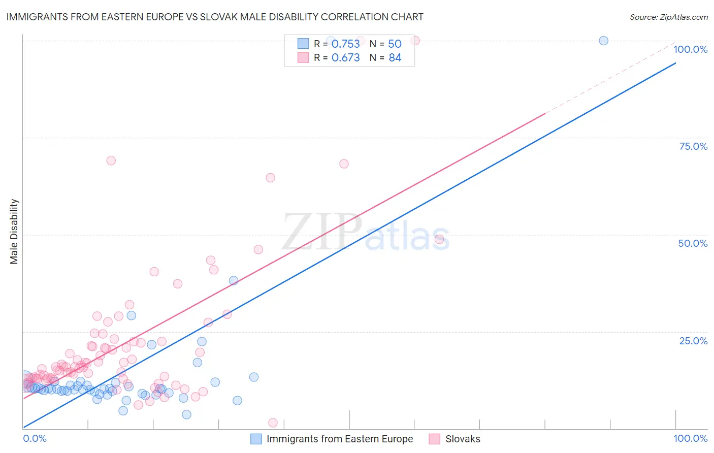 Immigrants from Eastern Europe vs Slovak Male Disability