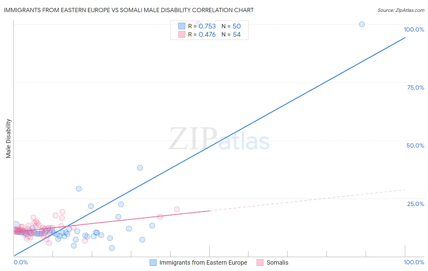Immigrants from Eastern Europe vs Somali Male Disability
