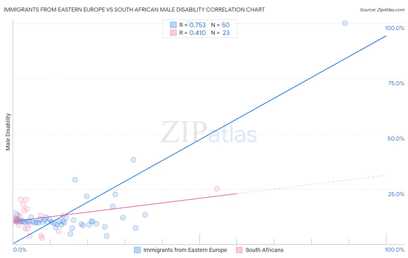Immigrants from Eastern Europe vs South African Male Disability