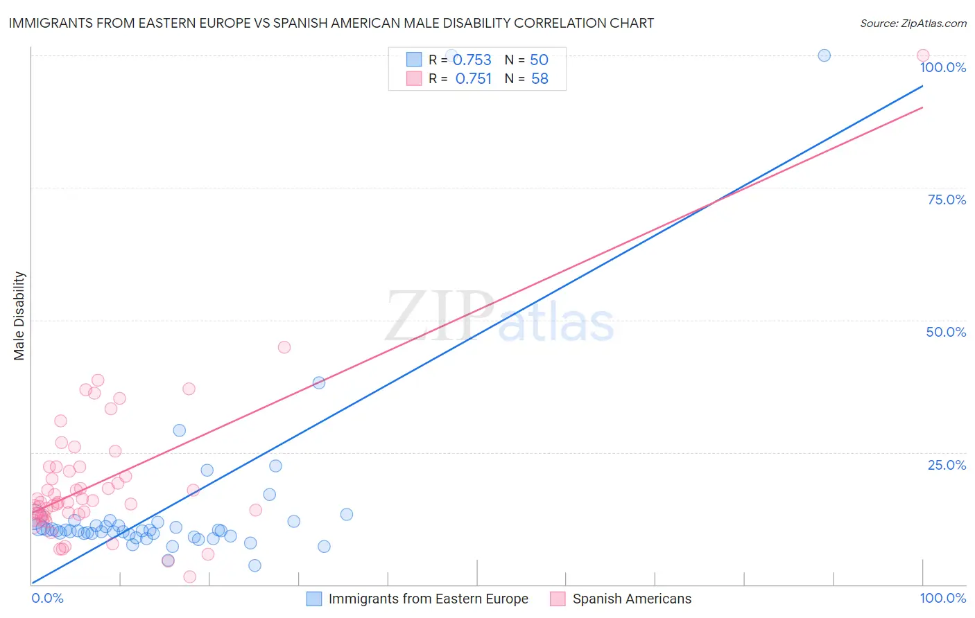 Immigrants from Eastern Europe vs Spanish American Male Disability