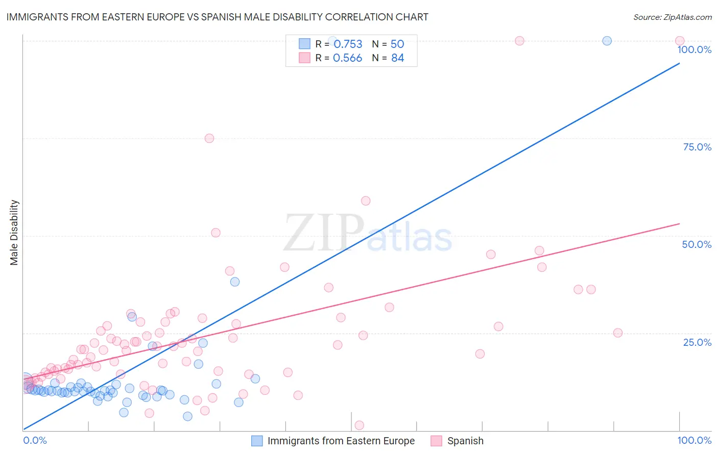 Immigrants from Eastern Europe vs Spanish Male Disability