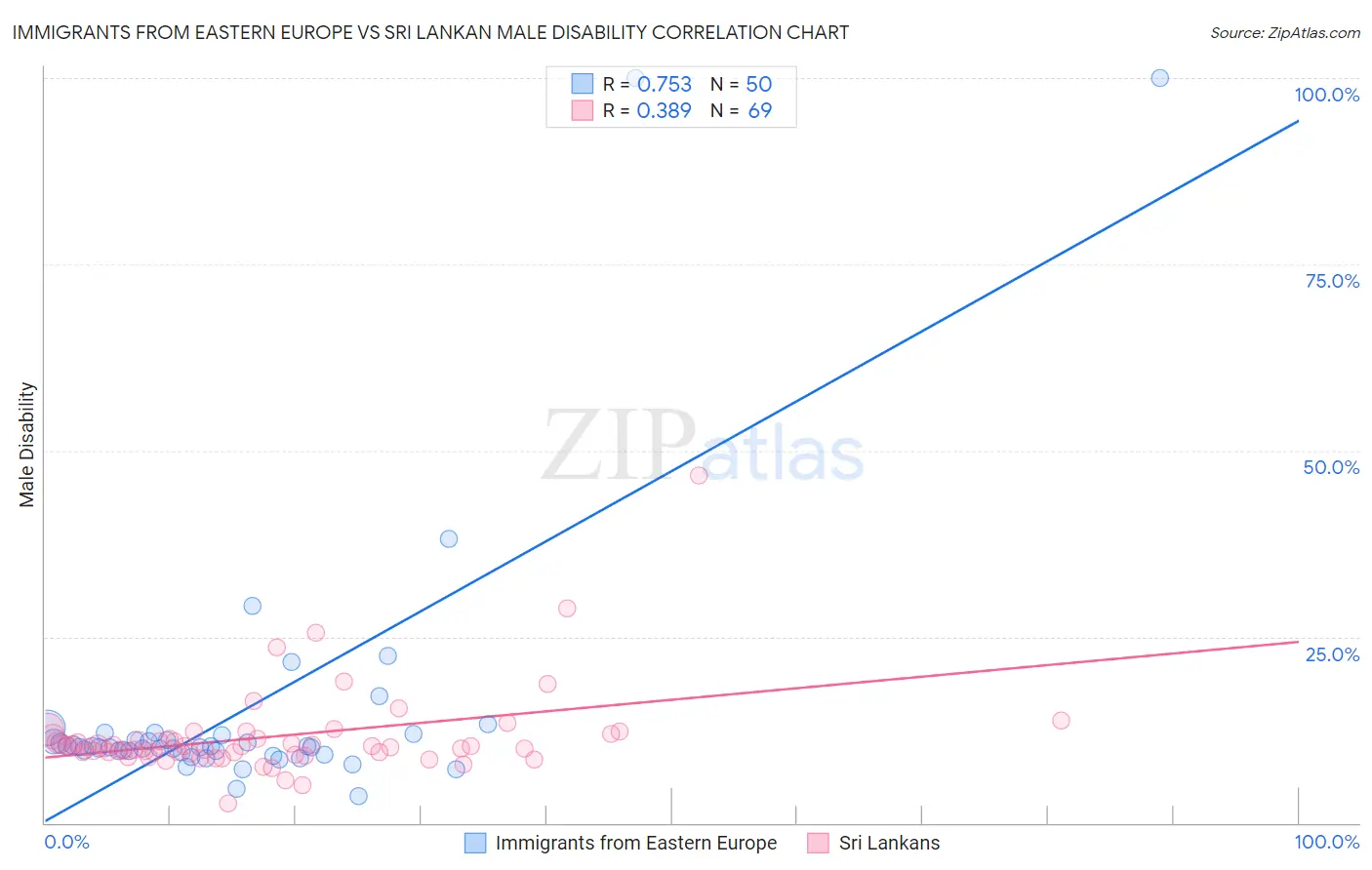Immigrants from Eastern Europe vs Sri Lankan Male Disability