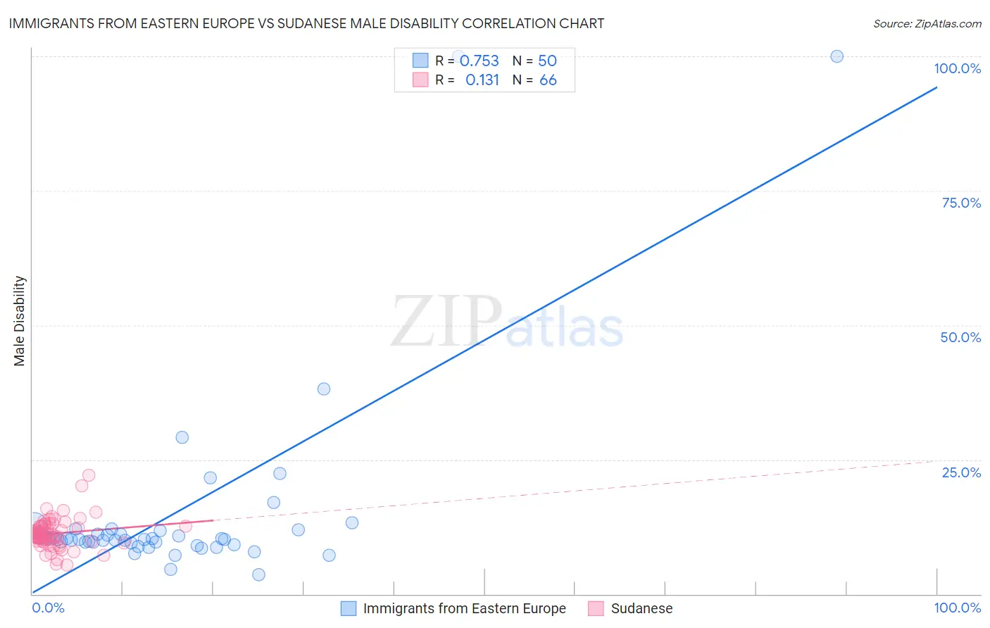 Immigrants from Eastern Europe vs Sudanese Male Disability