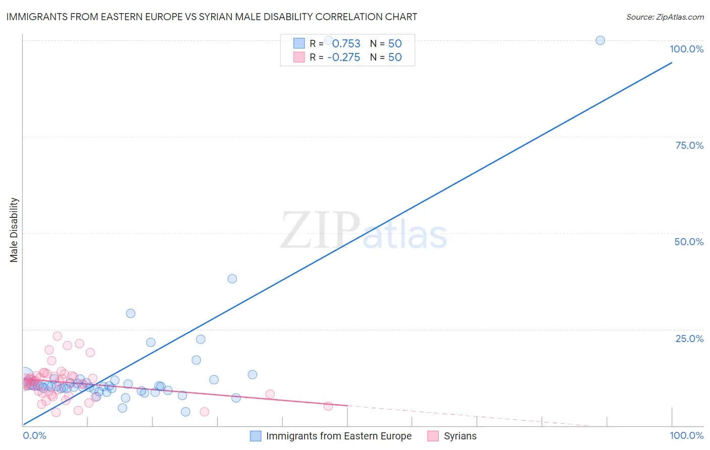 Immigrants from Eastern Europe vs Syrian Male Disability