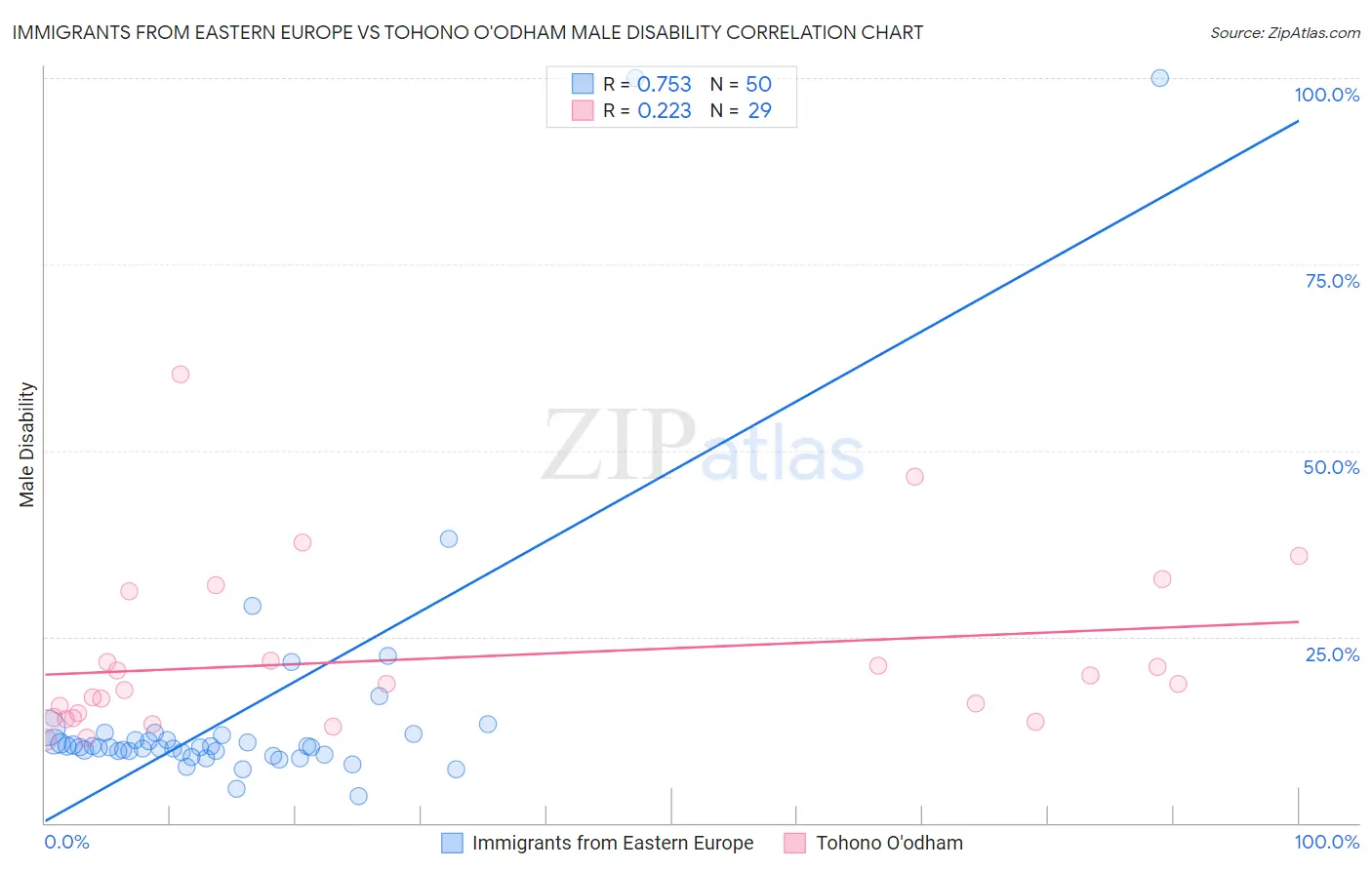 Immigrants from Eastern Europe vs Tohono O'odham Male Disability