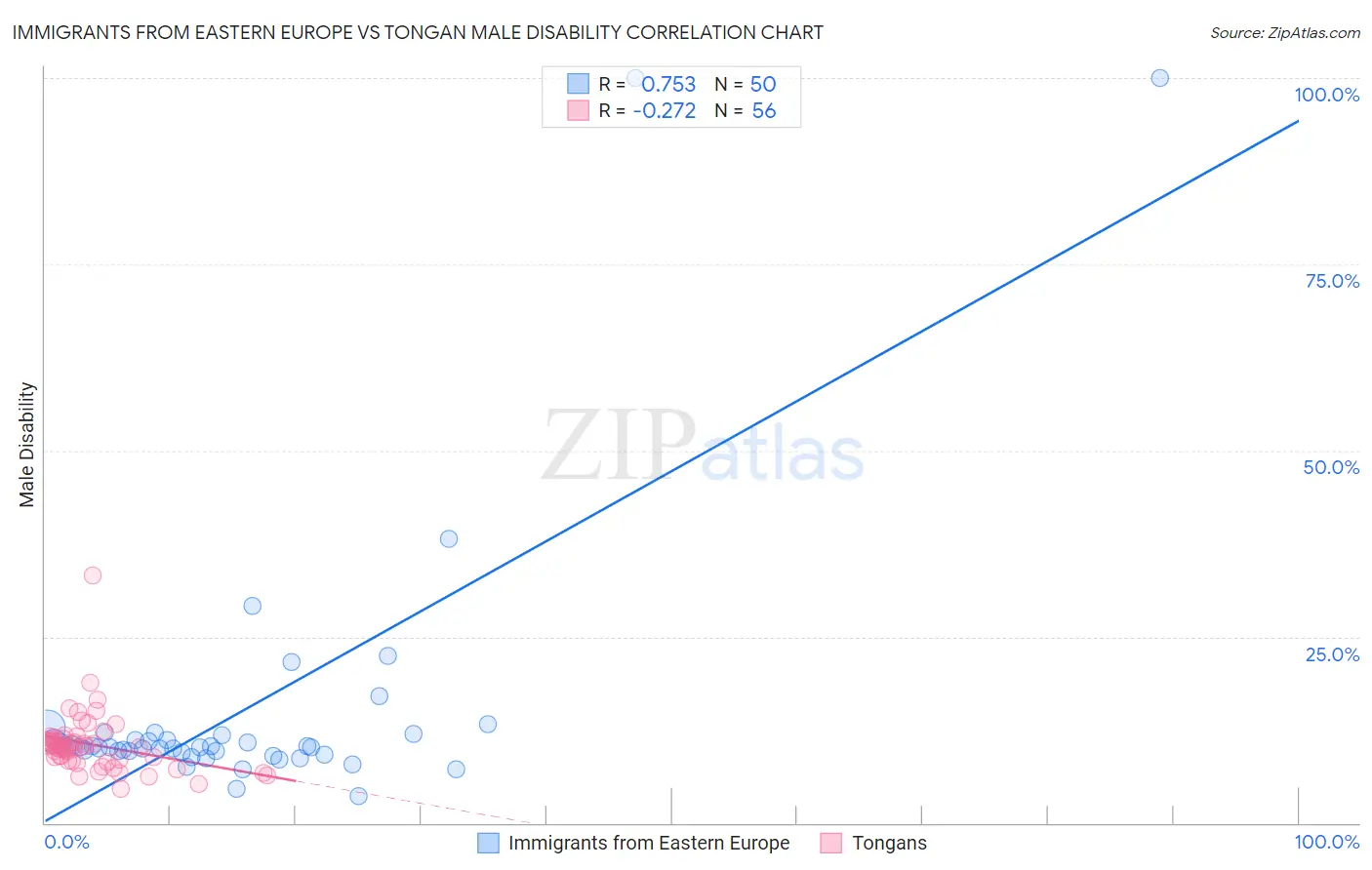 Immigrants from Eastern Europe vs Tongan Male Disability