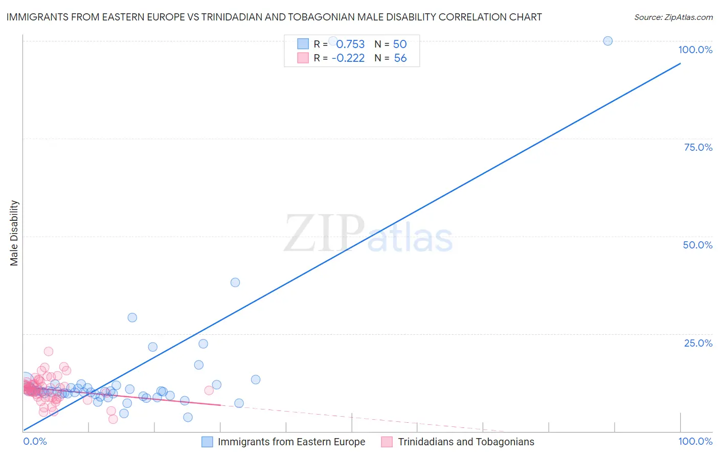 Immigrants from Eastern Europe vs Trinidadian and Tobagonian Male Disability