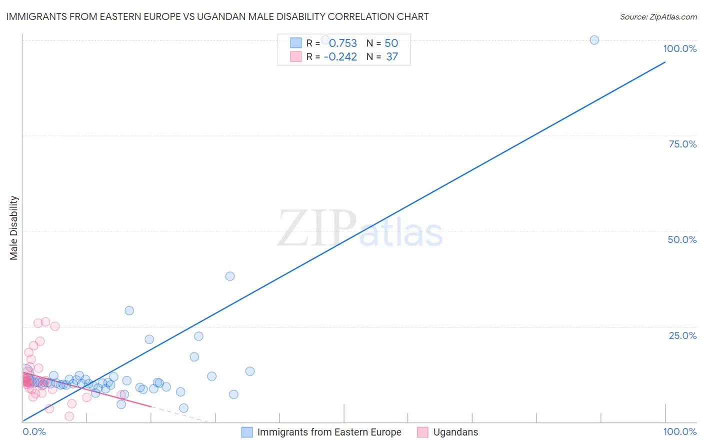 Immigrants from Eastern Europe vs Ugandan Male Disability