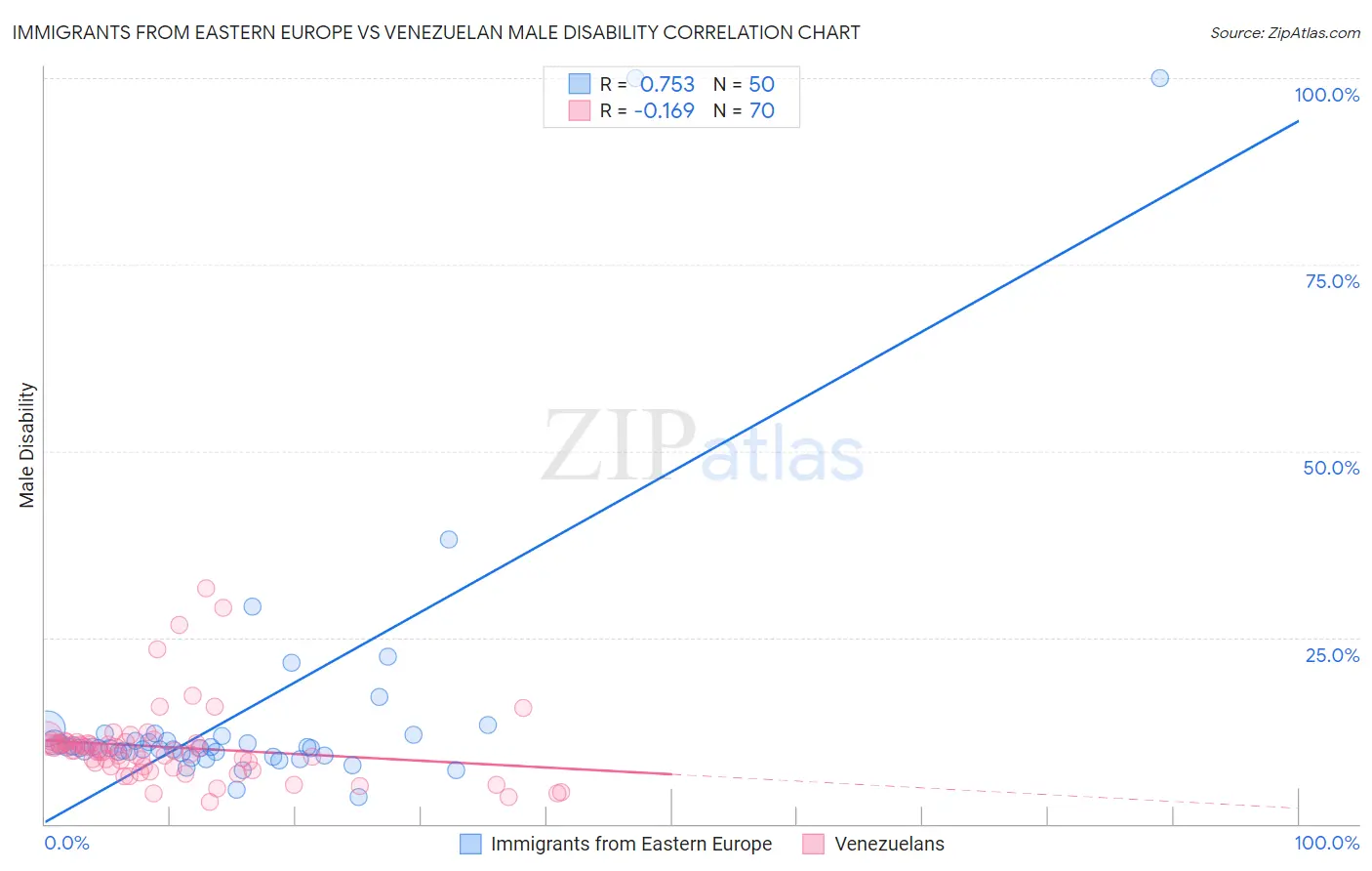 Immigrants from Eastern Europe vs Venezuelan Male Disability