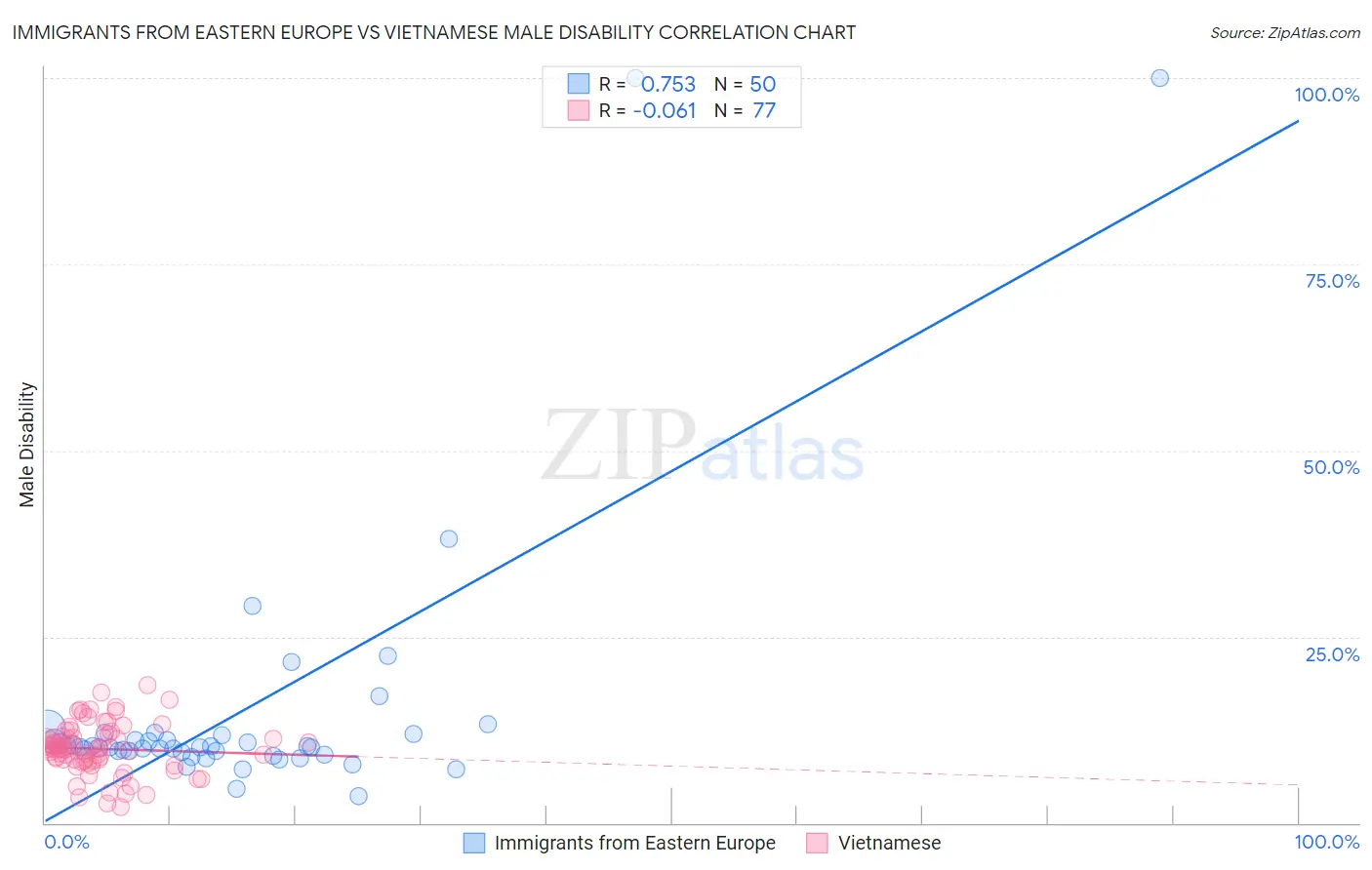 Immigrants from Eastern Europe vs Vietnamese Male Disability