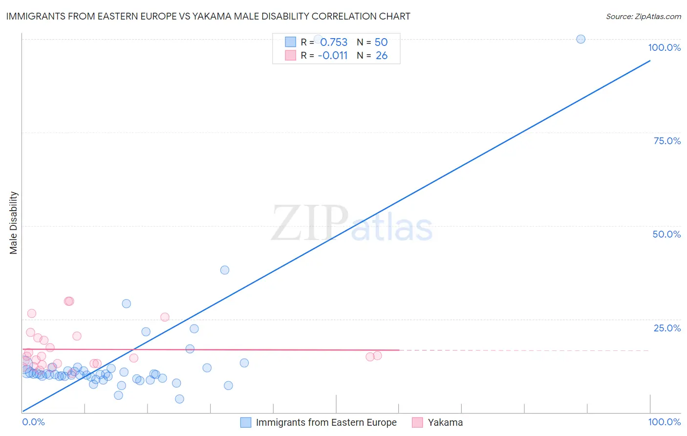 Immigrants from Eastern Europe vs Yakama Male Disability